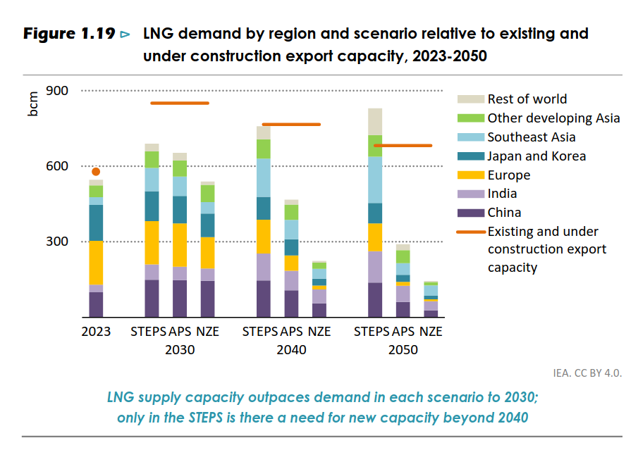 /brief/img/Screenshot 2024-10-21 at 08-56-44 World Energy Outlook 2024 - WorldEnergyOutlook2024.pdf.png